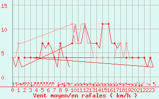 Courbe de la force du vent pour Laupheim