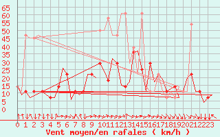 Courbe de la force du vent pour Salzburg-Flughafen