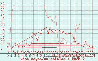 Courbe de la force du vent pour Grenchen