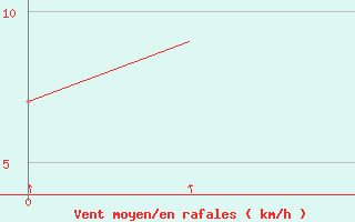 Courbe de la force du vent pour Singapore / Changi Airport