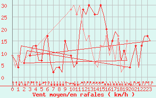 Courbe de la force du vent pour Oujda