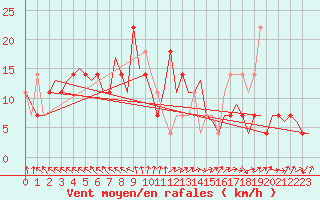 Courbe de la force du vent pour Shannon Airport
