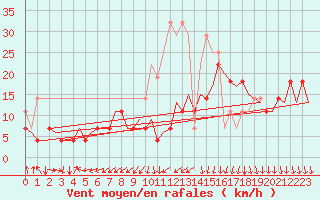 Courbe de la force du vent pour Maastricht / Zuid Limburg (PB)