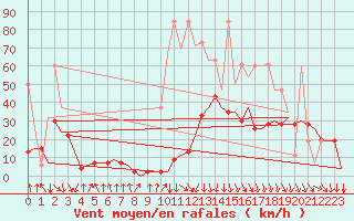 Courbe de la force du vent pour Samedam-Flugplatz