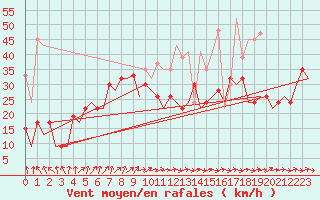 Courbe de la force du vent pour Islay