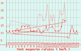 Courbe de la force du vent pour Alesund / Vigra