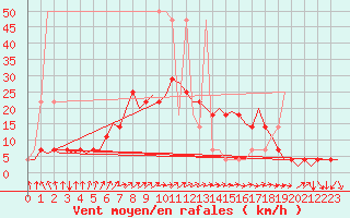 Courbe de la force du vent pour Celle