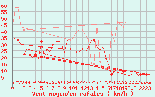Courbe de la force du vent pour Valley