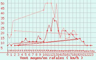 Courbe de la force du vent pour Volkel