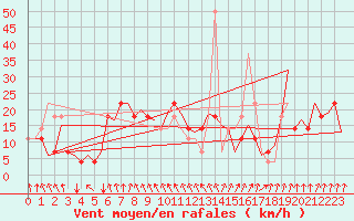 Courbe de la force du vent pour Poprad / Tatry