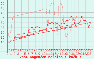 Courbe de la force du vent pour Amsterdam Airport Schiphol