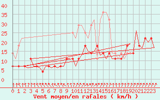 Courbe de la force du vent pour Muenster / Osnabrueck