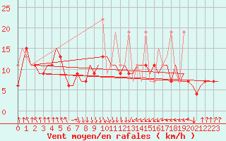 Courbe de la force du vent pour Heraklion Airport