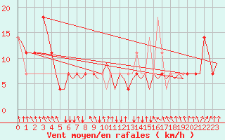 Courbe de la force du vent pour Noervenich