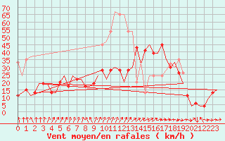 Courbe de la force du vent pour Leeming