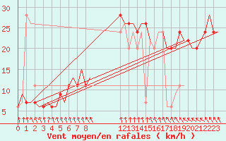 Courbe de la force du vent pour Stansted Airport