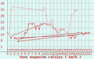 Courbe de la force du vent pour Linkoping / Malmen