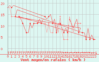 Courbe de la force du vent pour Ornskoldsvik Airport