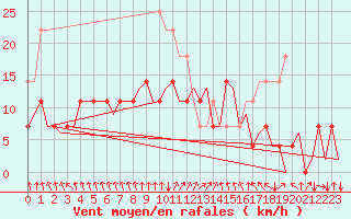 Courbe de la force du vent pour Joensuu