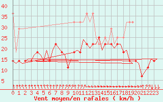 Courbe de la force du vent pour Amsterdam Airport Schiphol