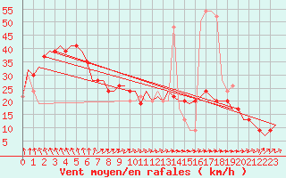 Courbe de la force du vent pour Tiree