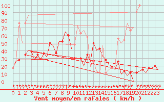 Courbe de la force du vent pour Stornoway