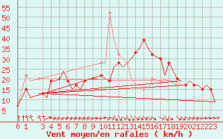 Courbe de la force du vent pour Tunis-Carthage