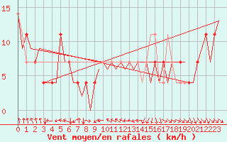 Courbe de la force du vent pour Fritzlar