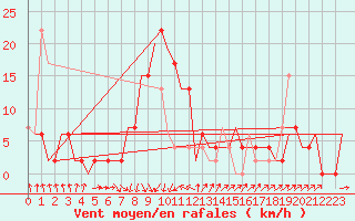 Courbe de la force du vent pour Rimini