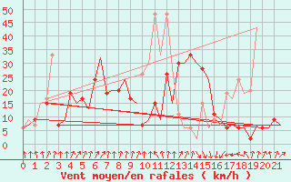 Courbe de la force du vent pour Rimini