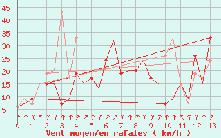 Courbe de la force du vent pour Rimini