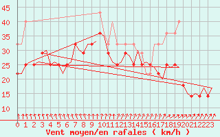 Courbe de la force du vent pour Vlissingen