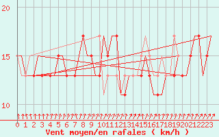 Courbe de la force du vent pour Karup