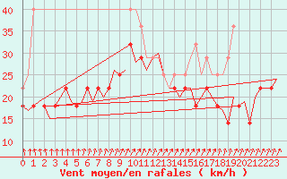 Courbe de la force du vent pour Satenas