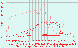 Courbe de la force du vent pour Luxembourg (Lux)