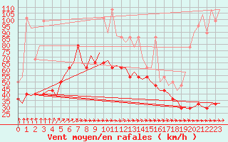 Courbe de la force du vent pour De Kooy