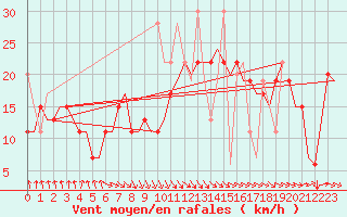 Courbe de la force du vent pour Heraklion Airport