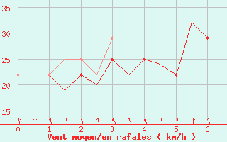 Courbe de la force du vent pour Goteborg / Landvetter