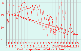 Courbe de la force du vent pour Vigo / Peinador