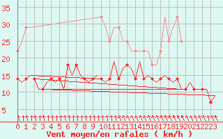 Courbe de la force du vent pour Turku