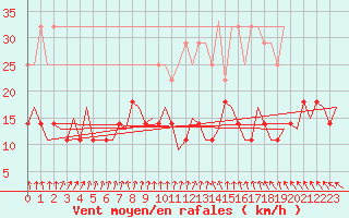 Courbe de la force du vent pour Vidsel