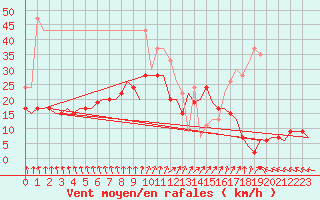 Courbe de la force du vent pour Skrydstrup