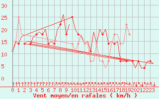 Courbe de la force du vent pour Halli