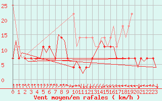 Courbe de la force du vent pour Lelystad