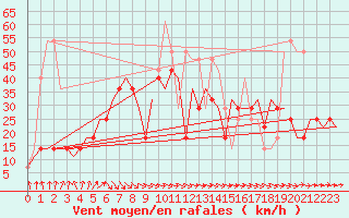 Courbe de la force du vent pour Ekaterinburg