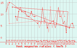 Courbe de la force du vent pour Dortmund / Wickede