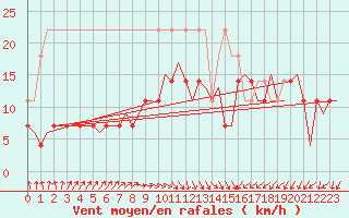 Courbe de la force du vent pour Oostende (Be)