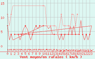 Courbe de la force du vent pour Arad