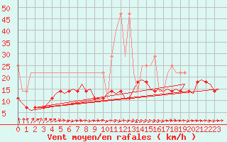 Courbe de la force du vent pour Luxembourg (Lux)