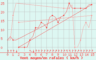 Courbe de la force du vent pour Stockholm / Bromma